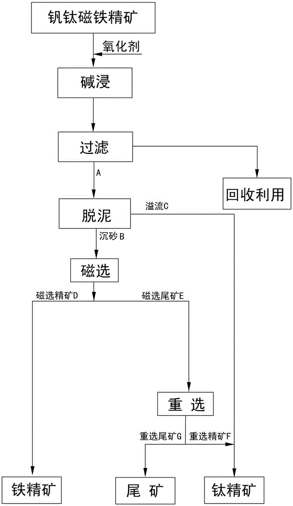 Method for recleaning vanadium-titanium magnetite concentrates by using oxidation and alkaline leaching, desliming and combined magneto-gravity separation