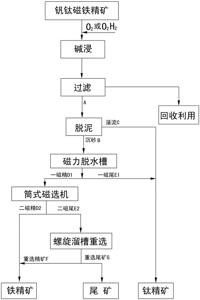 Method for recleaning vanadium-titanium magnetite concentrates by using oxidation and alkaline leaching, desliming and combined magneto-gravity separation