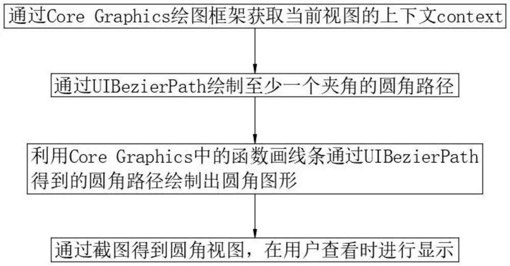 Method for efficiently realizing view fillet in iOS