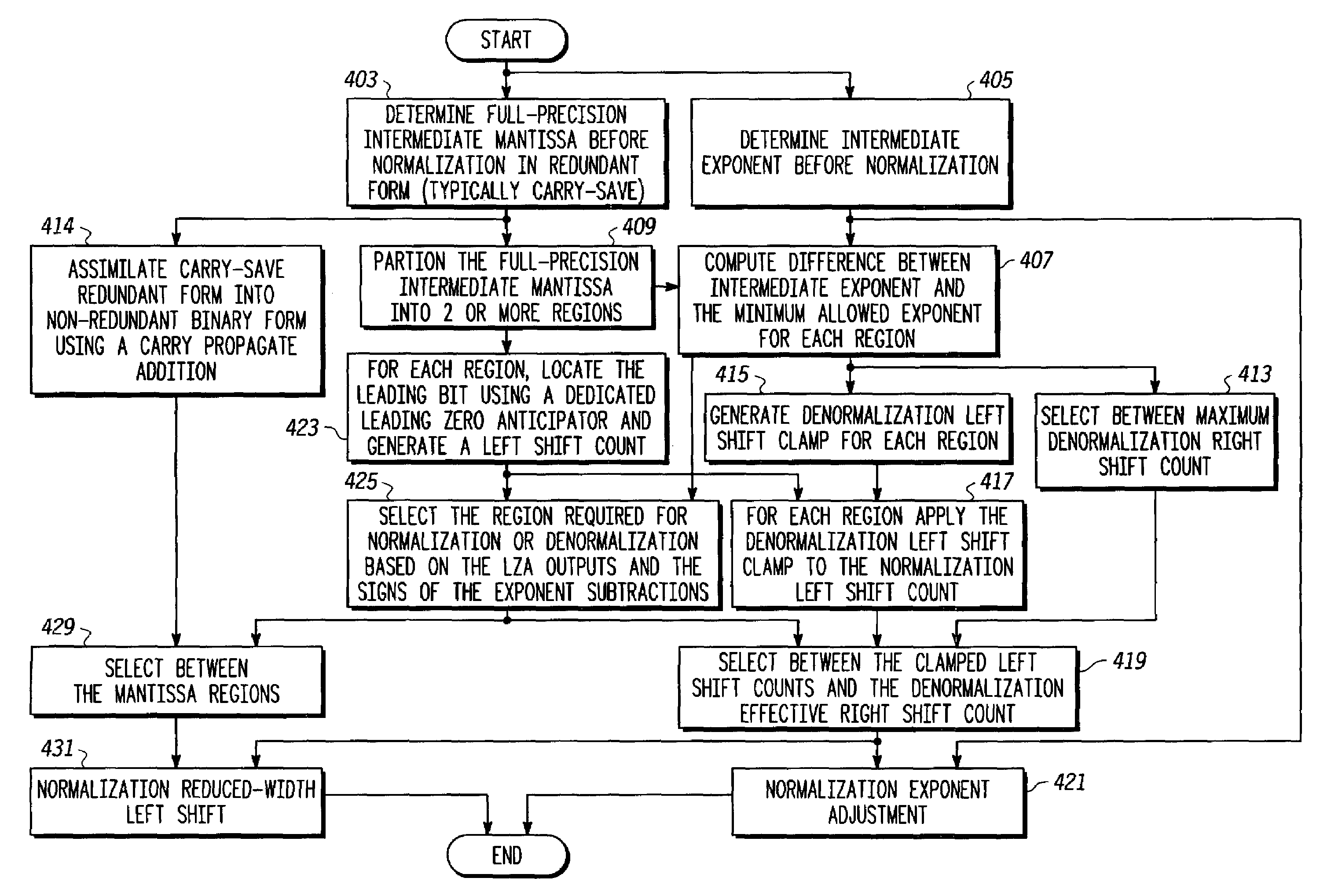 Floating point normalization and denormalization