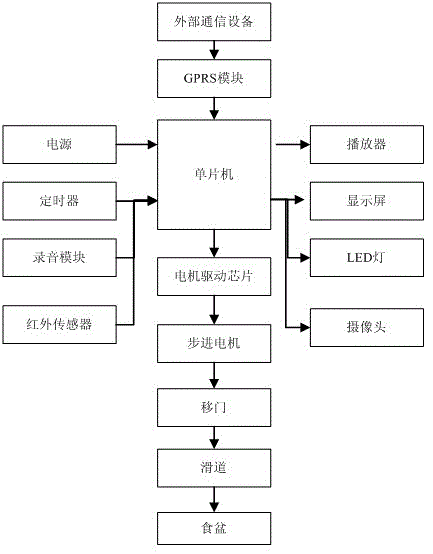 Remote pet feeder based on GPRS (general packet radio service)