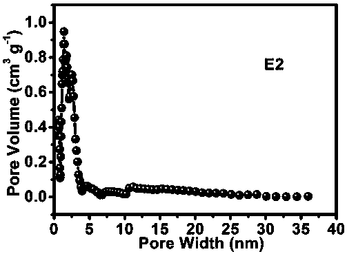 Preparation method of hierarchical pore nitrogen-oxygen-doped carbon super capacitor electrode material