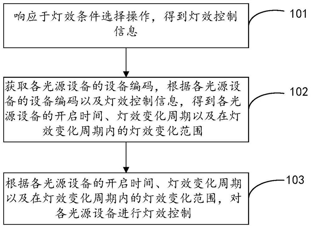 Lamp effect control method and device and electronic equipment