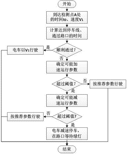 Vehicle control method for enhancing tramcar signal intersection passing efficiency