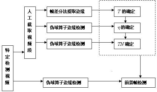 Prospect frame detecting method based on edge model