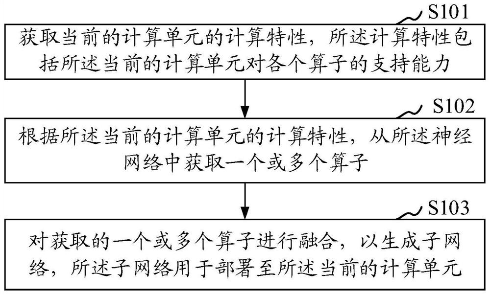 Neural network computing deployment method and device, storage medium and computer equipment