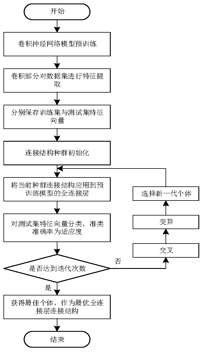 Convolutional neural network structure simplification and image classification method based on evolutionary strategy