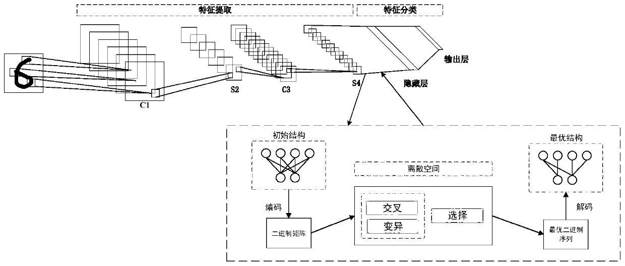 Convolutional neural network structure simplification and image classification method based on evolutionary strategy