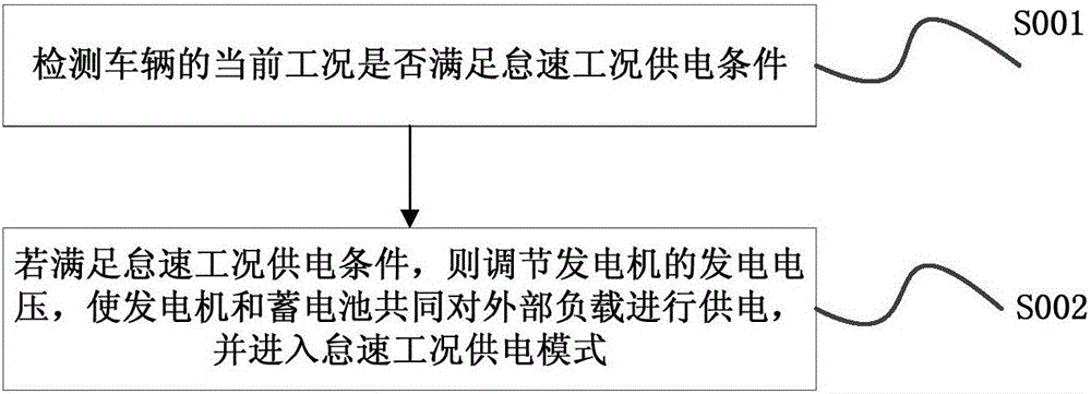 Power supply method and device used under idling working conditions