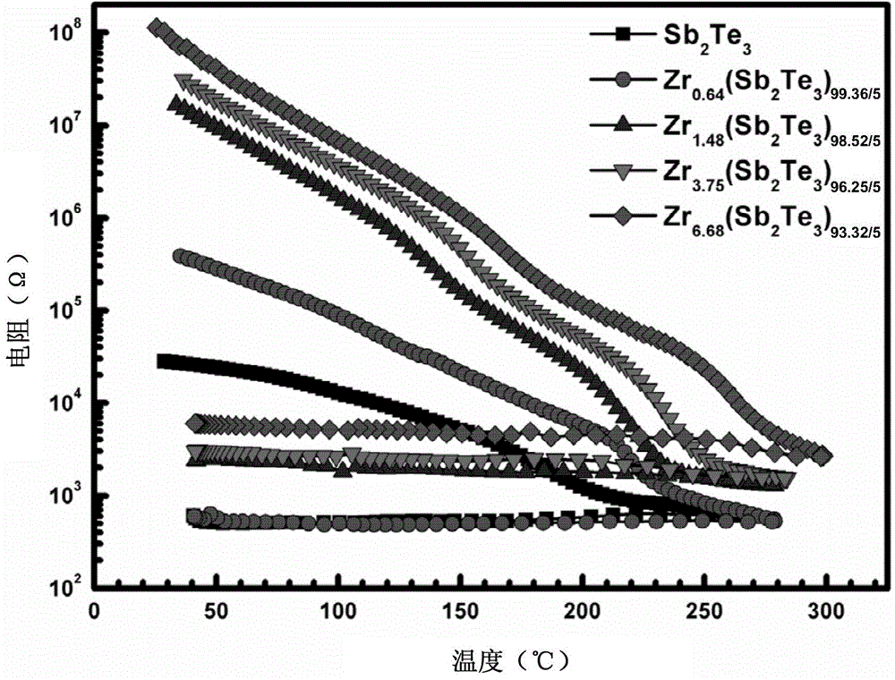 Zr-Sb-Te series phase-change materials used for phase-change memories and preparing method thereof