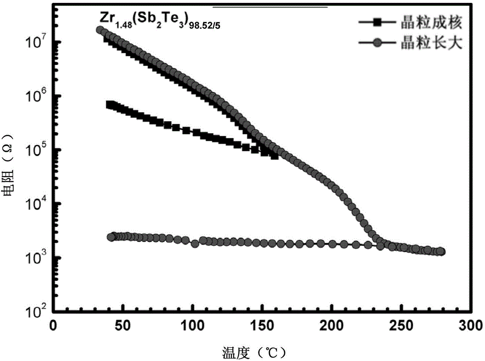 Zr-Sb-Te series phase-change materials used for phase-change memories and preparing method thereof