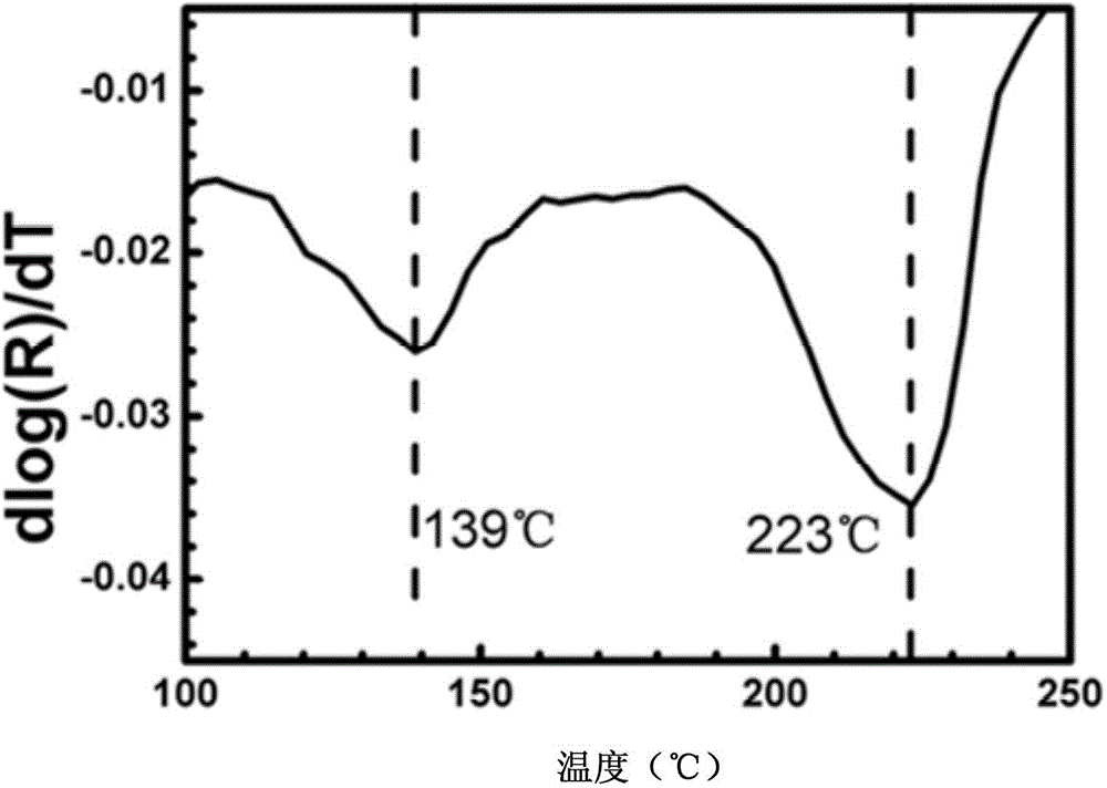 Zr-Sb-Te series phase-change materials used for phase-change memories and preparing method thereof