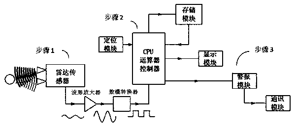 Intelligent wearable equipment capable of actively detecting, identifying hazard and giving alarm