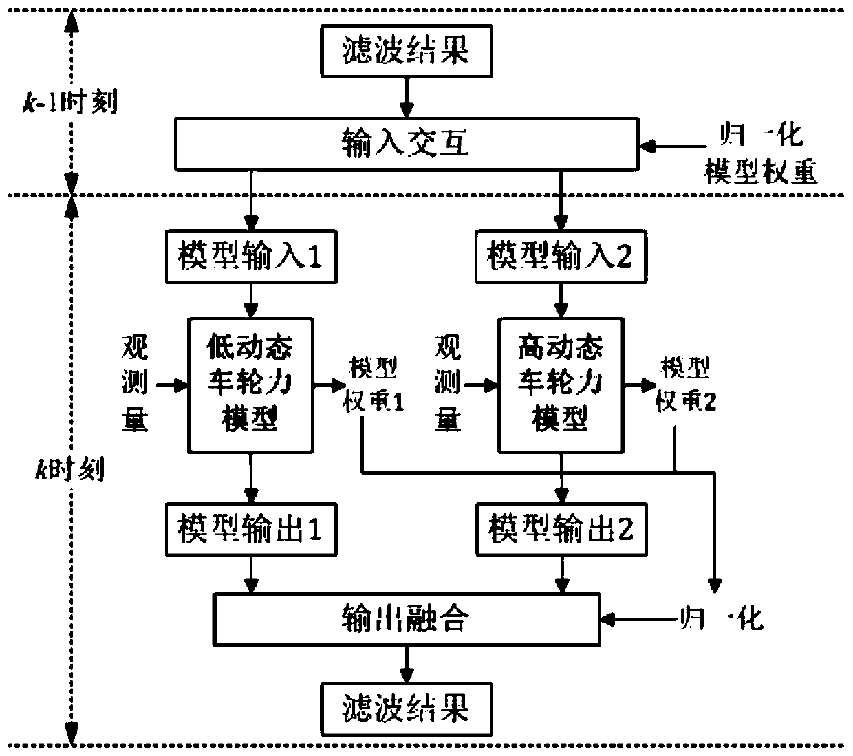 An Interactive Multi-Model Filtering Method for Wheel Force Sensors