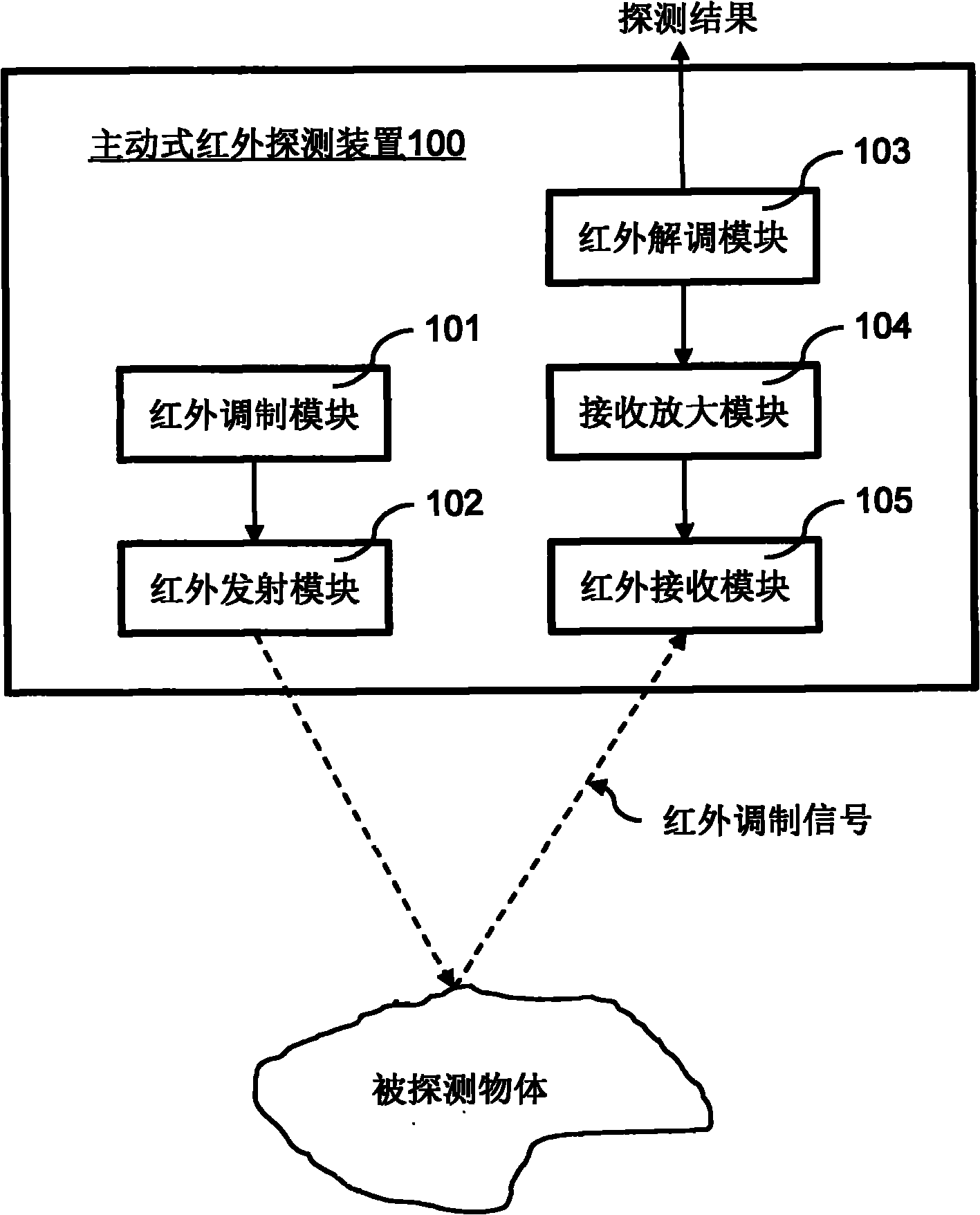 Active infrared detection device