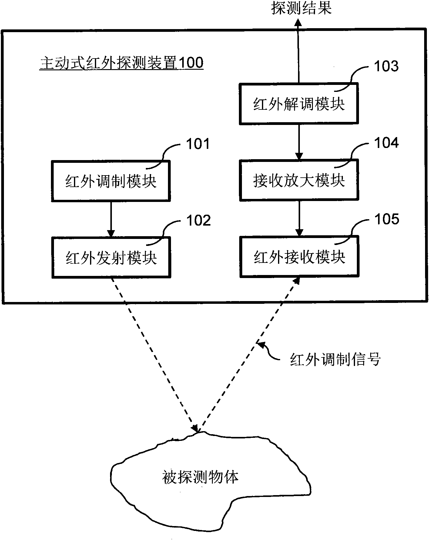 Active infrared detection device