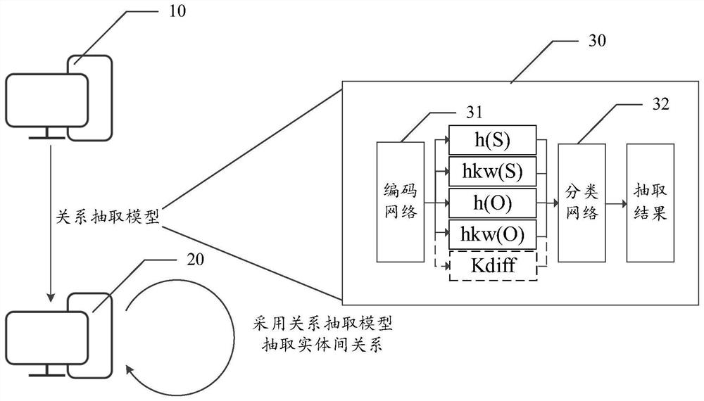 Relationship extraction method and device, equipment and storage medium