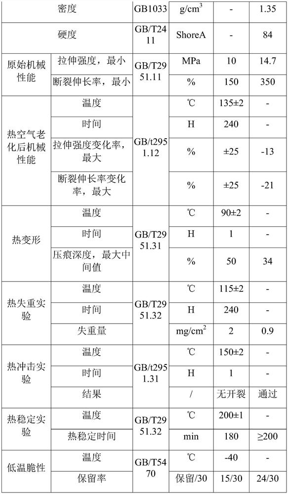 A kind of cable material and preparation method thereof for new energy vehicle charging pile cable sheath