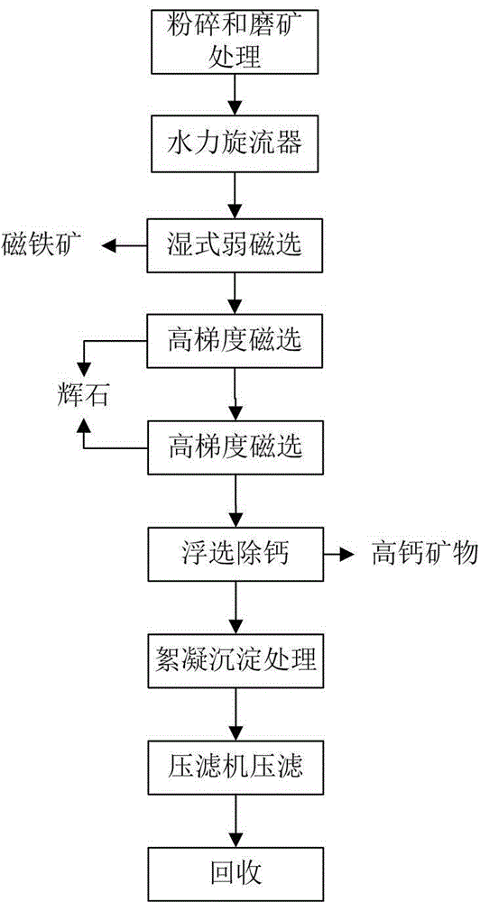 Method for recovering nepheline ore in nepheline ore tailings