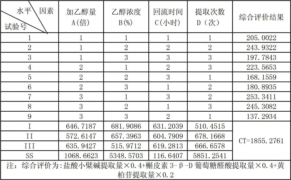 Preparation containing herba violae, rhizoma cyperi and herba leonuri and preparation method and detection method thereof