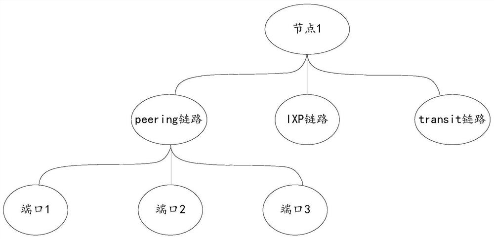 Scheduling method, device, equipment and storage medium