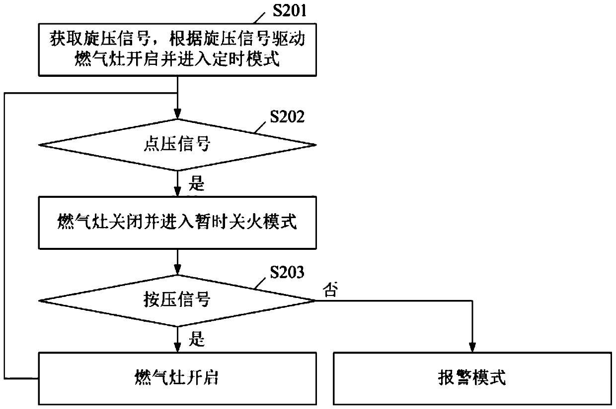 Gas stove control method based on pressing type rotary knob