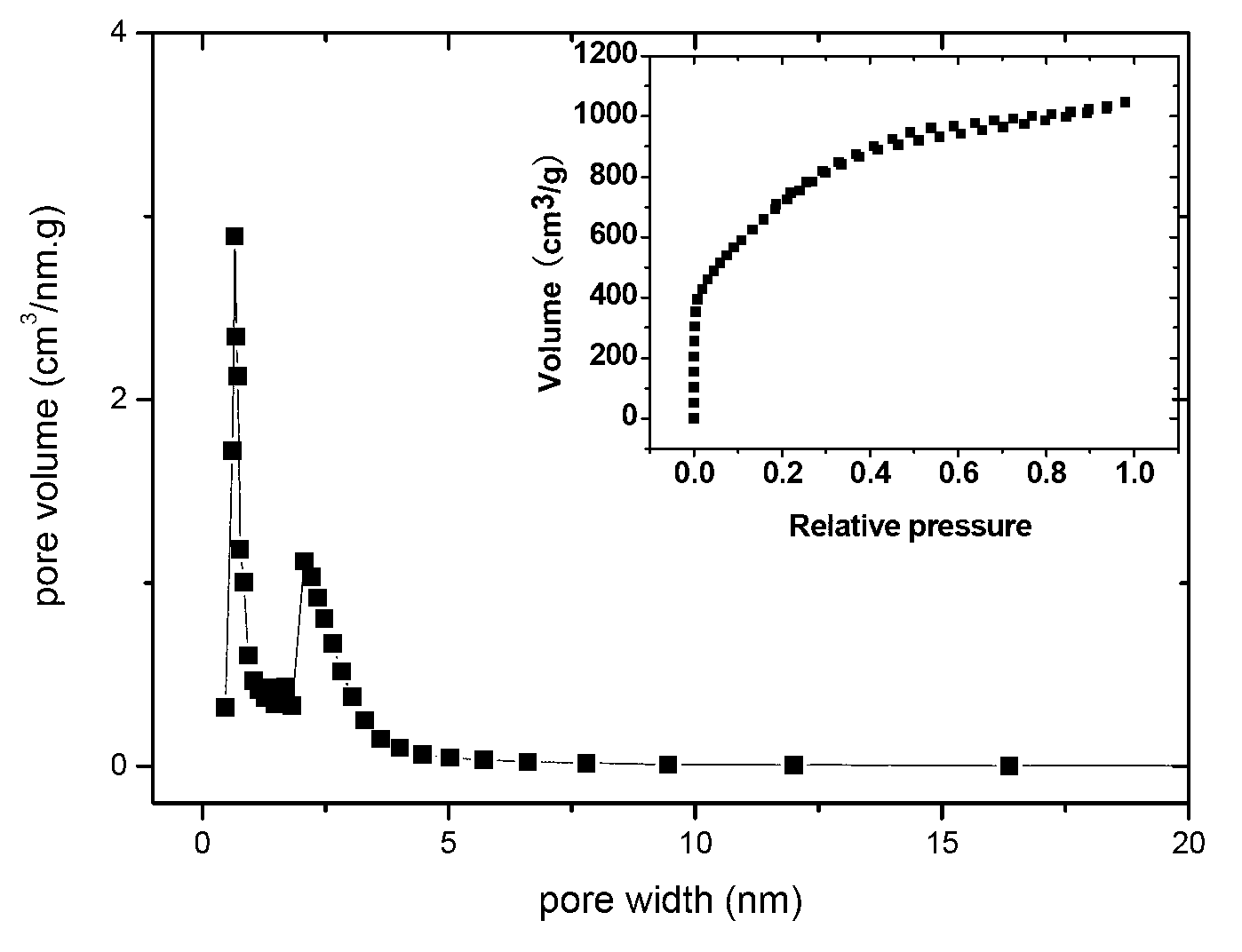 Method for preparing activated carbon powder with lignin from alkaline papermaking black liquor