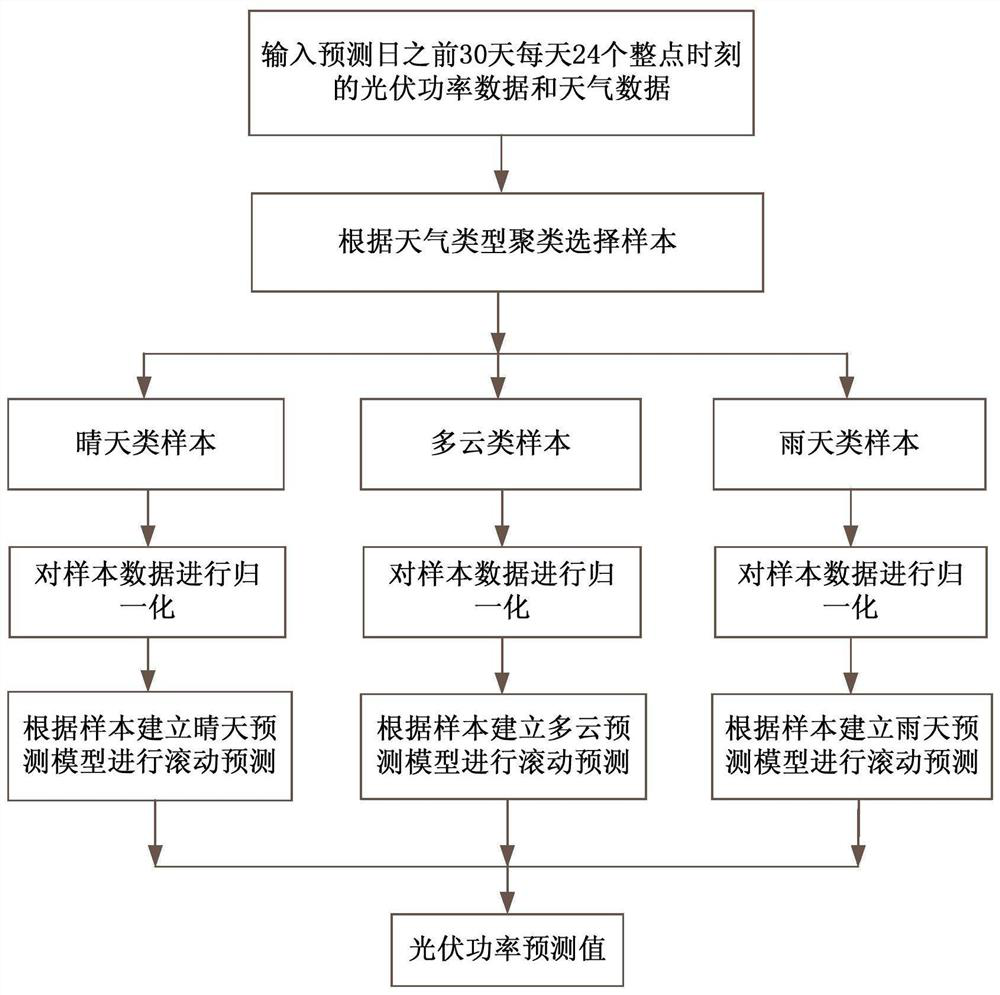 A photovoltaic power generation power prediction method using long short-term memory network