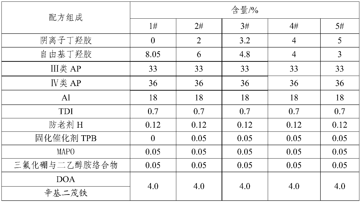 Method for improving mechanical properties of butylated hydroxy propellant and prepared butylated hydroxy propellant