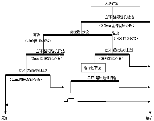 Method for increasing recovery rate of complex refractory iron oxide ores