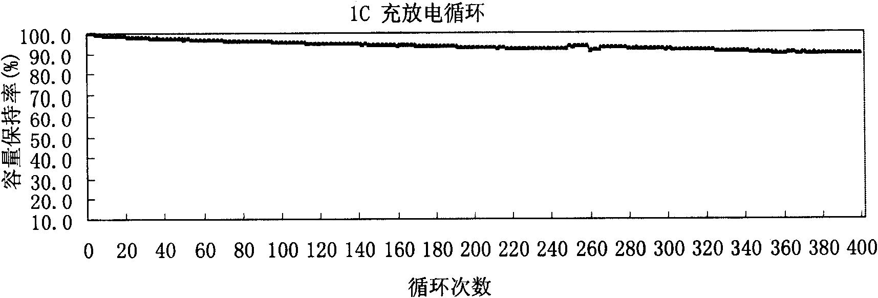 Method for preparing gel polymer lithium ion battery