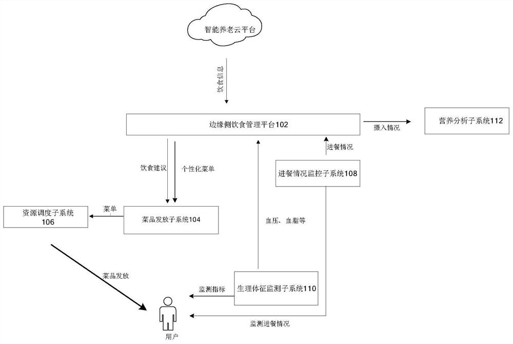 Diet management method and system, computer equipment and readable storage medium