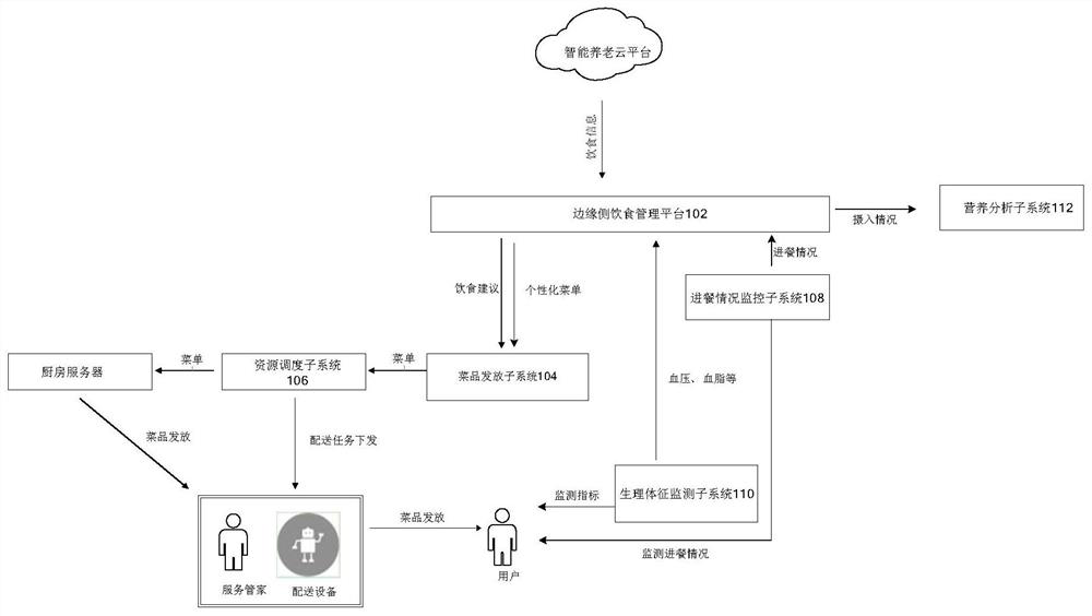 Diet management method and system, computer equipment and readable storage medium