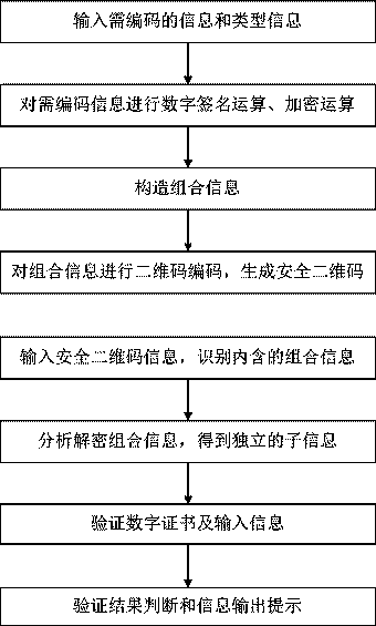 Construction verification method and device capable of verifying security two-dimensional code offline