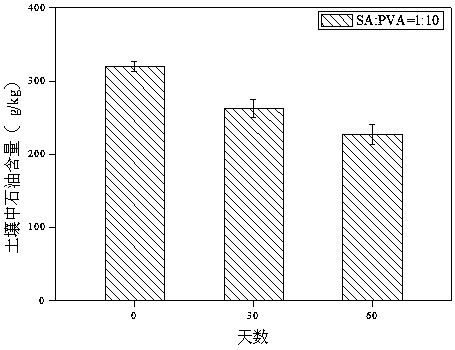 A kind of petroleum degrading bacterial agent and its preparation method and application