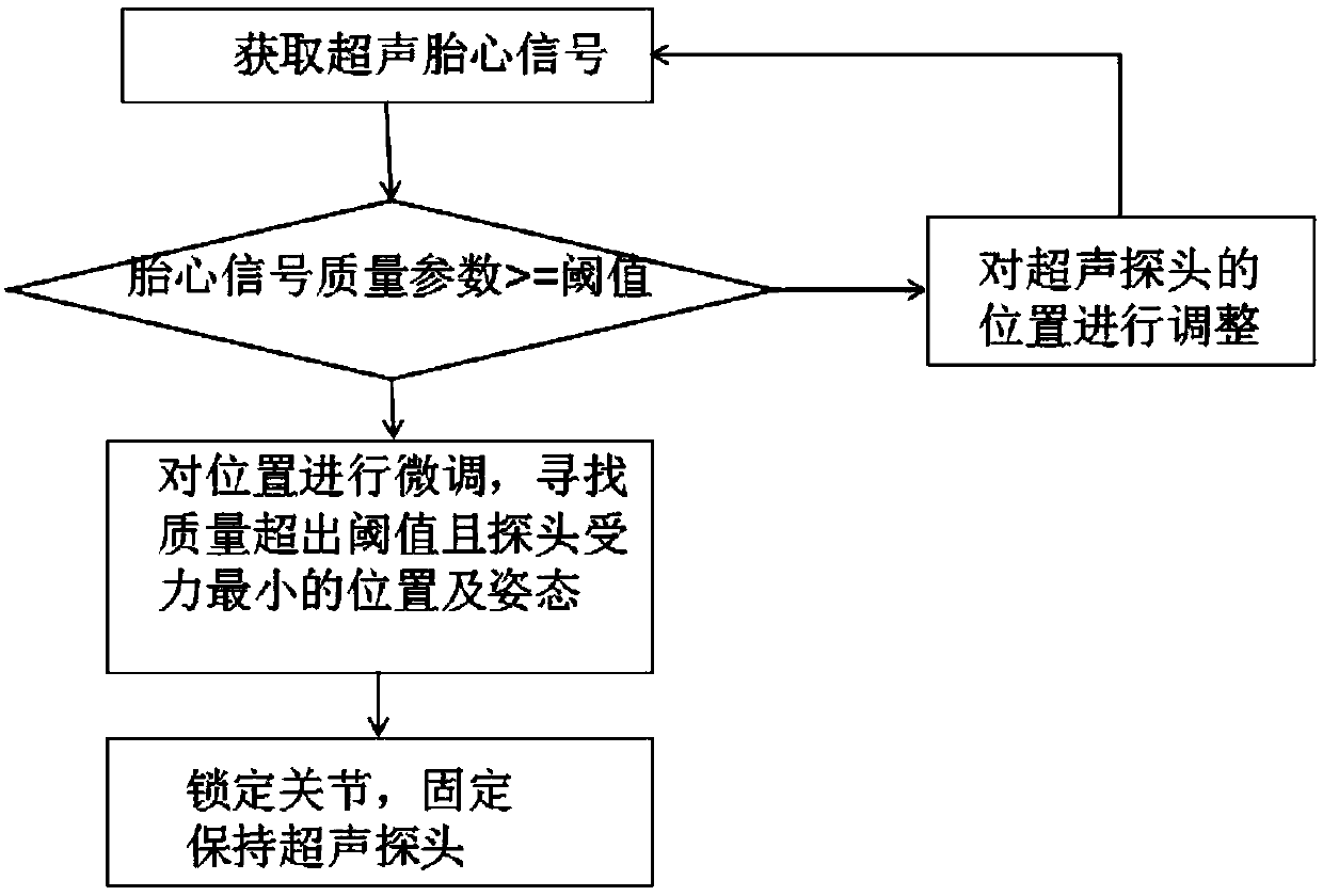 Medical ultrasound fetal heart monitoring probe position adjusting method and probe maintaining device