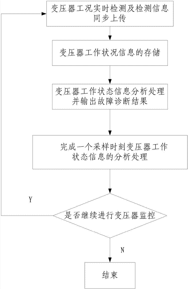 Transformer monitoring system and monitoring method