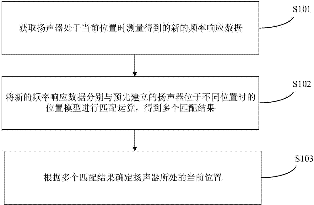 Method and device for determining position of loudspeaker, and loudspeaker