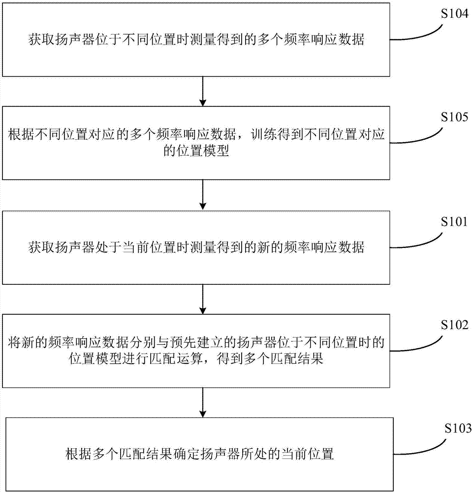 Method and device for determining position of loudspeaker, and loudspeaker