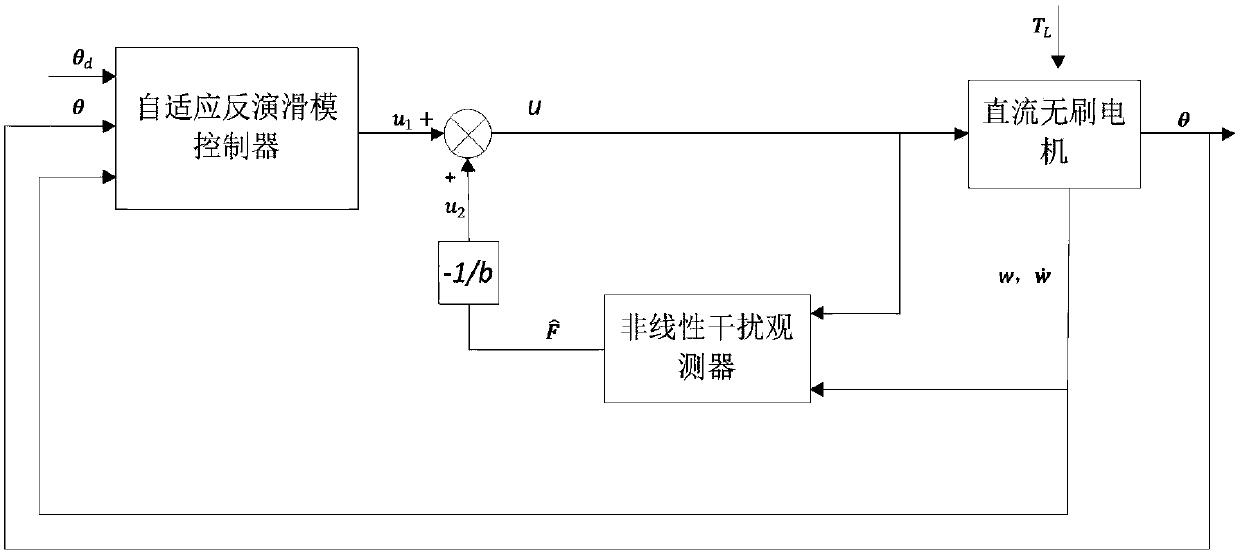 Direct-current brushless motor self-adaptive inversion slip form control method based on non-linear interference observer