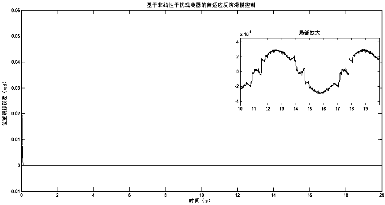 Direct-current brushless motor self-adaptive inversion slip form control method based on non-linear interference observer