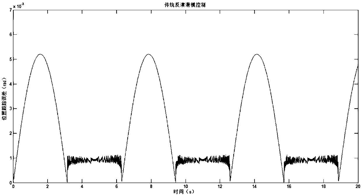 Direct-current brushless motor self-adaptive inversion slip form control method based on non-linear interference observer