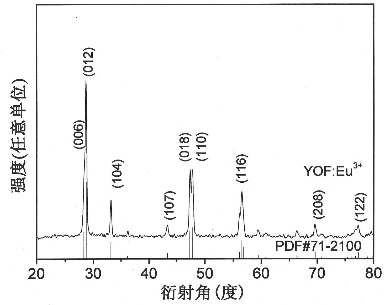 Method for preparing europium and fluorine-doped yttrium oxide nanofibres