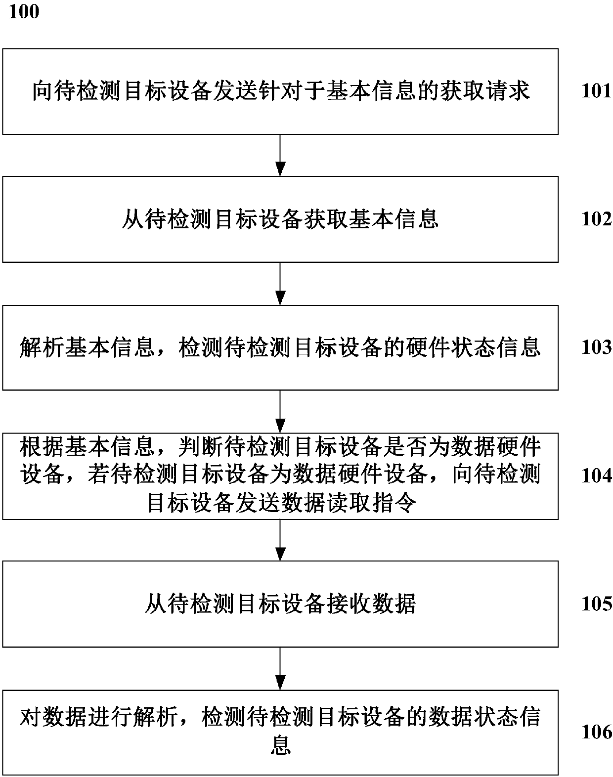 A method and a system for detecting target equipment