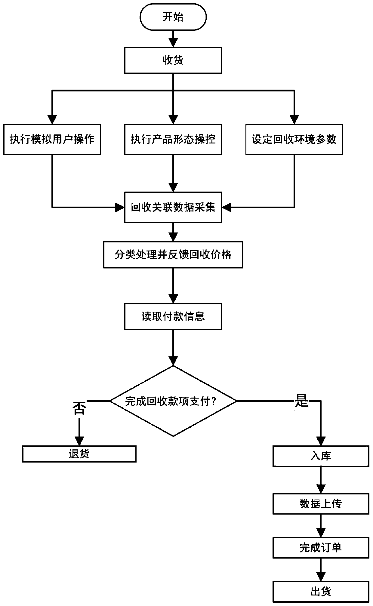 Electronic product detection and recovery method