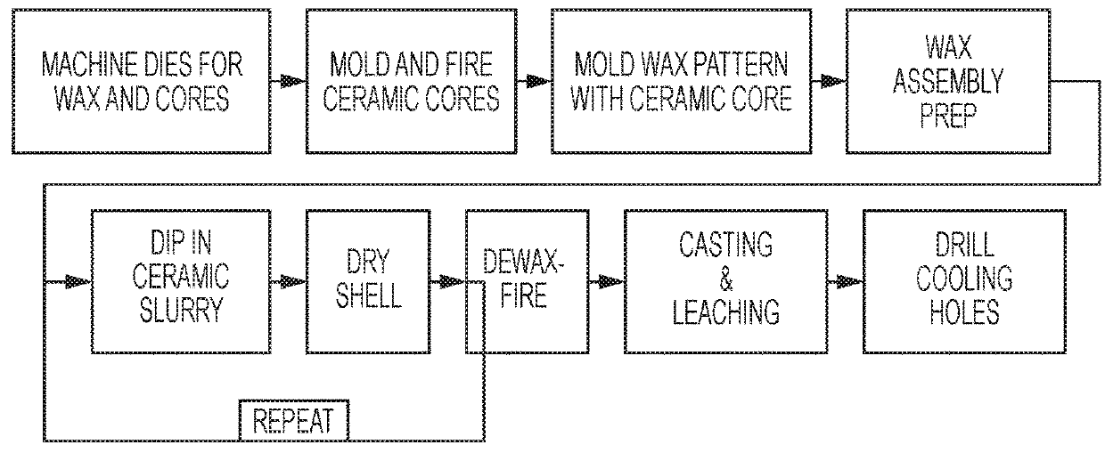 Multi-piece integrated core-shell structure with standoff and/or bumper for making cast component