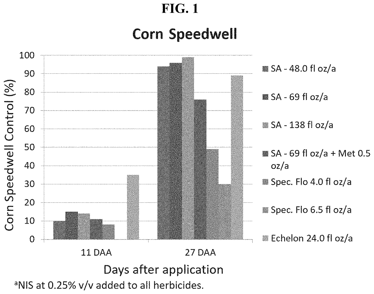 Herbicide formulations and methods