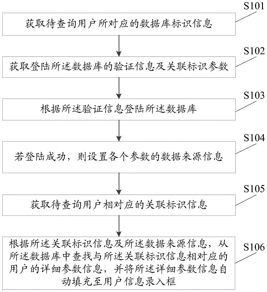 Custom data acquisition method and device