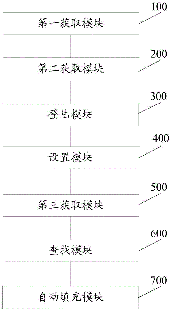 Custom data acquisition method and device