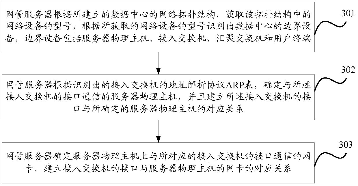 Method and device capable of automatically recognizing adjacency relation between server and access switch